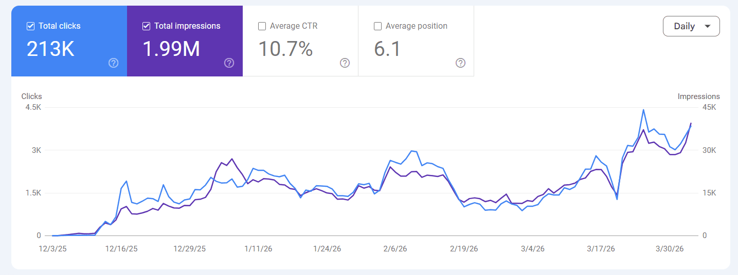 NZ E-commerce Brand â€” Google Search Console data