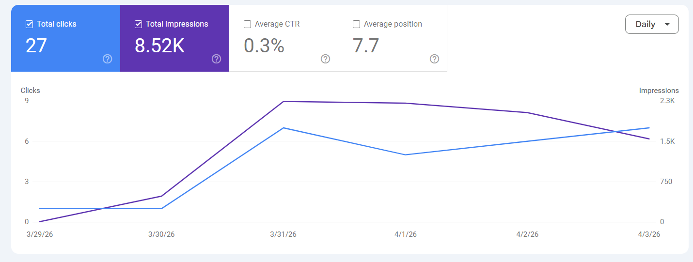 New Site, Competitive Niche: GSC data showing 8.52K impressions in week 1