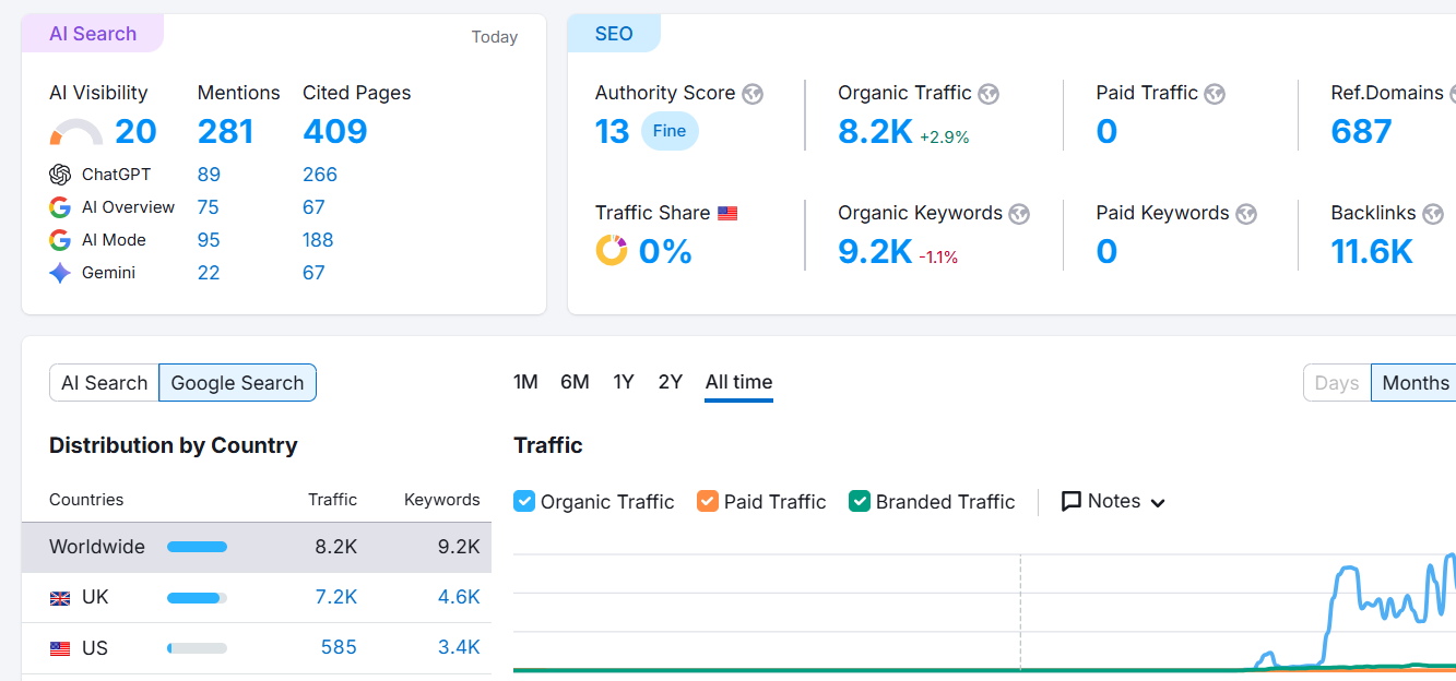 UK E-commerce Store: Ahrefs showing 8.2K monthly organic traffic